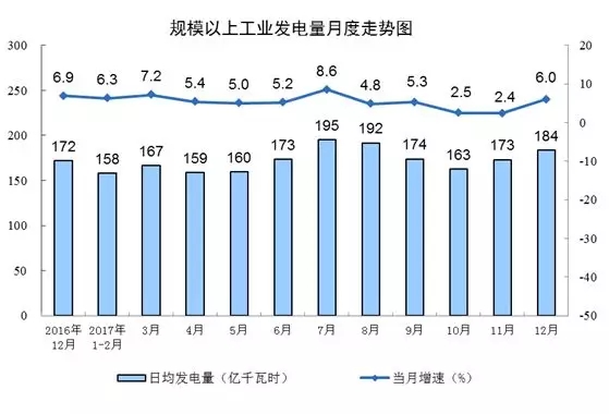 統(tǒng)計局發(fā)布12月份能源生產(chǎn)情況：火電增速由負轉正 同比增長3.6%