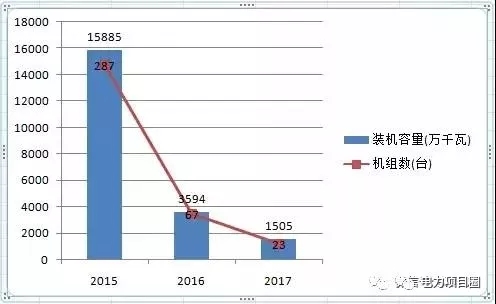 14省市發(fā)布煤電落后產(chǎn)能淘汰775.9萬(wàn)千瓦，11省市超規(guī)劃關(guān)停220.95萬(wàn)千瓦！