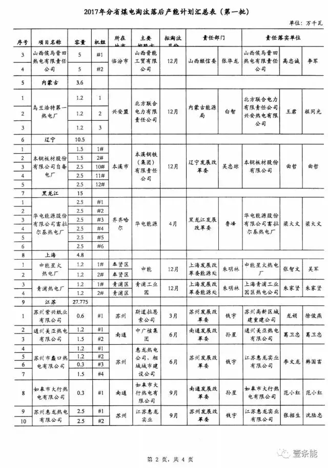 14省市發(fā)布煤電落后產(chǎn)能淘汰775.9萬(wàn)千瓦，11省市超規(guī)劃關(guān)停220.95萬(wàn)千瓦！