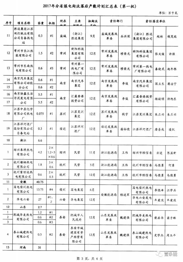14省市發(fā)布煤電落后產(chǎn)能淘汰775.9萬(wàn)千瓦，11省市超規(guī)劃關(guān)停220.95萬(wàn)千瓦！