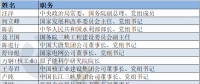 電力“大咖”有哪些？第十三屆全國政協(xié)委員名單出爐