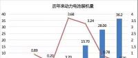 2017年動力電池成績單：總裝機量約36.24GWh，寧德時代獨占三成