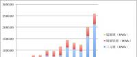 2017年動力電池裝機(jī)13.72GWh！前五企業(yè)電池都賣給了誰？