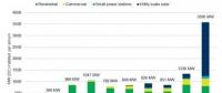 澳大利亞2017年新增光伏裝機(jī)1.3GW 2018年可達(dá)3.6GW！