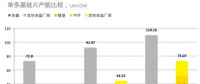 全球27%，國(guó)內(nèi)36% 2017年單晶市場(chǎng)份額復(fù)盤(pán)