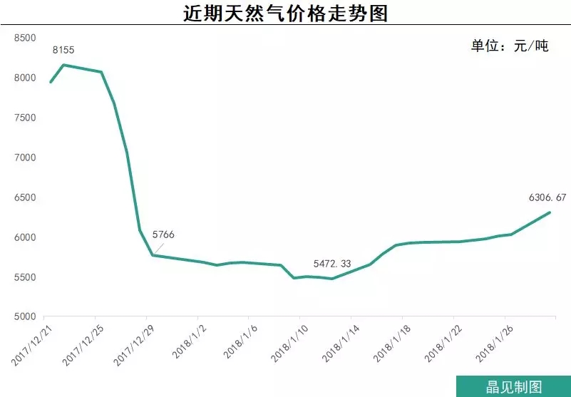“氣荒”這口鍋，煤改氣不全背