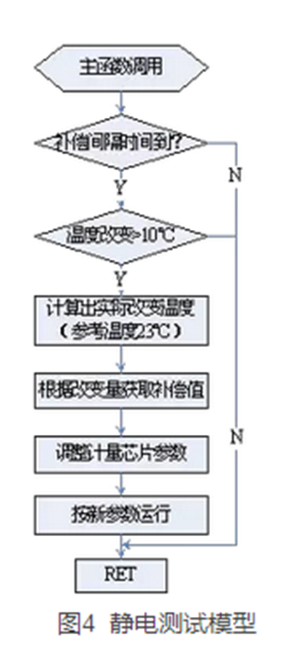 如何提升智能電表計量準確性？