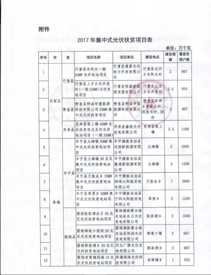 河北省公布2017年1.71GW集中式光伏扶貧項(xiàng)目名單，張家口占27個(gè)：要求2018年底前并網(wǎng)可享受0.2元度電補(bǔ)貼