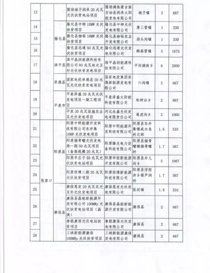 河北省公布2017年1.71GW集中式光伏扶貧項(xiàng)目名單，張家口占27個(gè)：要求2018年底前并網(wǎng)可享受0.2元度電補(bǔ)貼