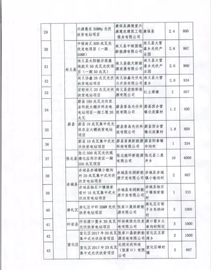 河北省公布2017年1.71GW集中式光伏扶貧項(xiàng)目名單，張家口占27個(gè)：要求2018年底前并網(wǎng)可享受0.2元度電補(bǔ)貼
