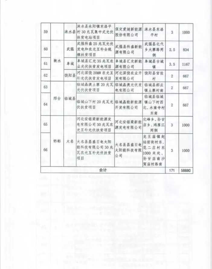河北省公布2017年1.71GW集中式光伏扶貧項(xiàng)目名單，張家口占27個(gè)：要求2018年底前并網(wǎng)可享受0.2元度電補(bǔ)貼