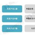 2018年光伏產(chǎn)業(yè)發(fā)展現(xiàn)狀分析 國內(nèi)光伏產(chǎn)業(yè)增長性強