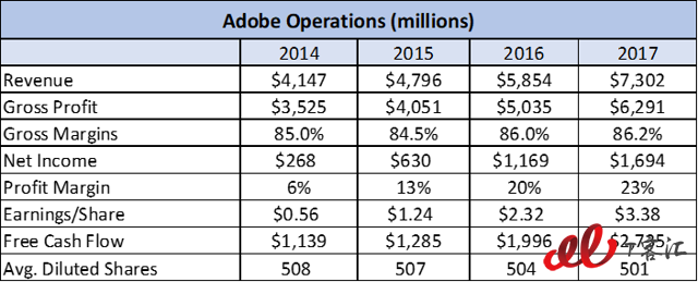 SaaS巨頭之爭：Adobe vs Salesforce，你更看好誰？