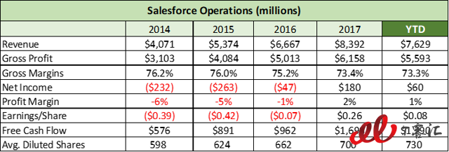 SaaS巨頭之爭：Adobe vs Salesforce，你更看好誰？