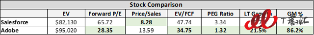 SaaS巨頭之爭：Adobe vs Salesforce，你更看好誰？