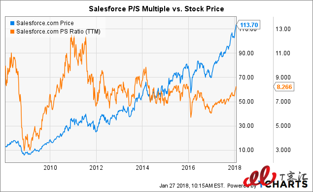 SaaS巨頭之爭：Adobe vs Salesforce，你更看好誰？