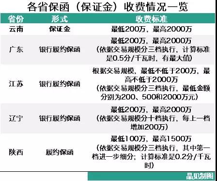 為什么陜西履約保函收取標(biāo)準(zhǔn)較其他省份顯得寬松？