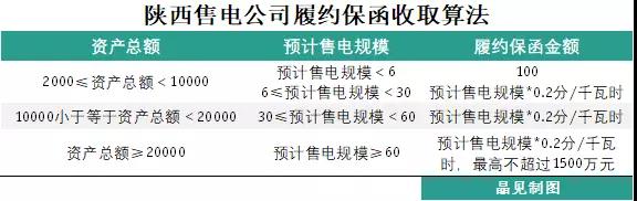 為什么陜西履約保函收取標(biāo)準(zhǔn)較其他省份顯得寬松？