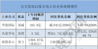  獨家｜五大發(fā)電12家火電上市企業(yè)發(fā)布業(yè)績預告 6家預虧 4家預減