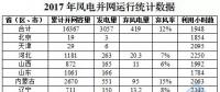 16367萬千瓦！國家能源局權(quán)威發(fā)布2017年風(fēng)電并網(wǎng)運行統(tǒng)計數(shù)據(jù)