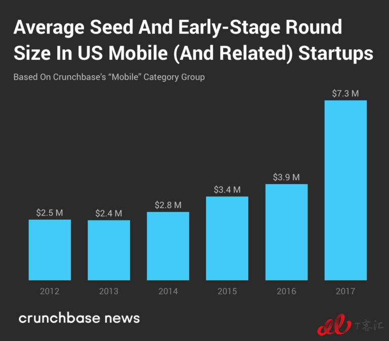 Crunchbase：市場(chǎng)整體放緩，移動(dòng)業(yè)務(wù)的Exit Multiples依然走高