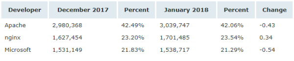 Netcraft 1 月 Web 服務(wù)器排名，nginx 形勢(shì)大好