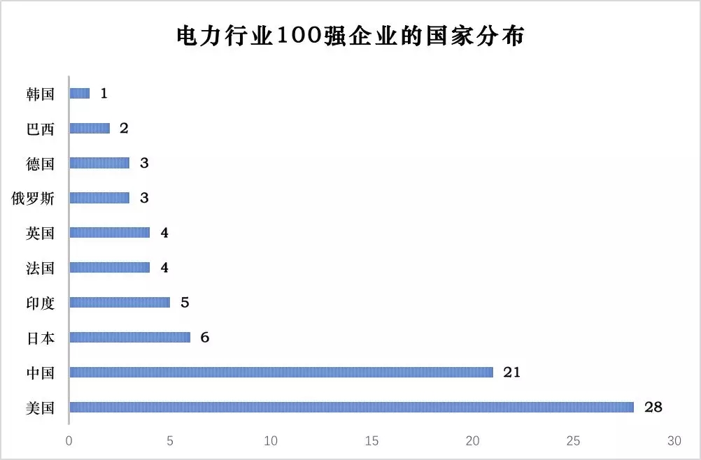 榜單｜電力企業(yè)全球競(jìng)爭(zhēng)力排名100強(qiáng)：中國(guó)五大四小排名如何？