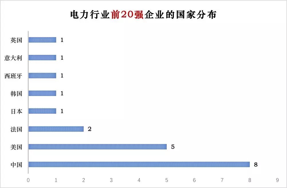 榜單｜電力企業(yè)全球競(jìng)爭(zhēng)力排名100強(qiáng)：中國(guó)五大四小排名如何？