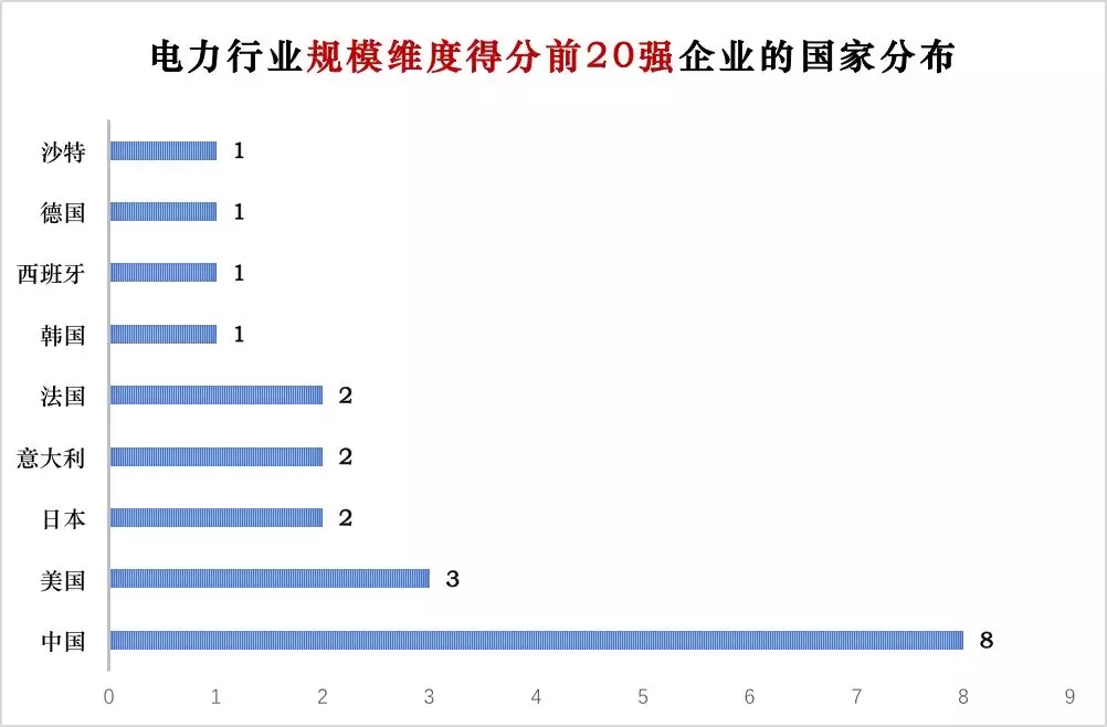 榜單｜電力企業(yè)全球競(jìng)爭(zhēng)力排名100強(qiáng)：中國(guó)五大四小排名如何？