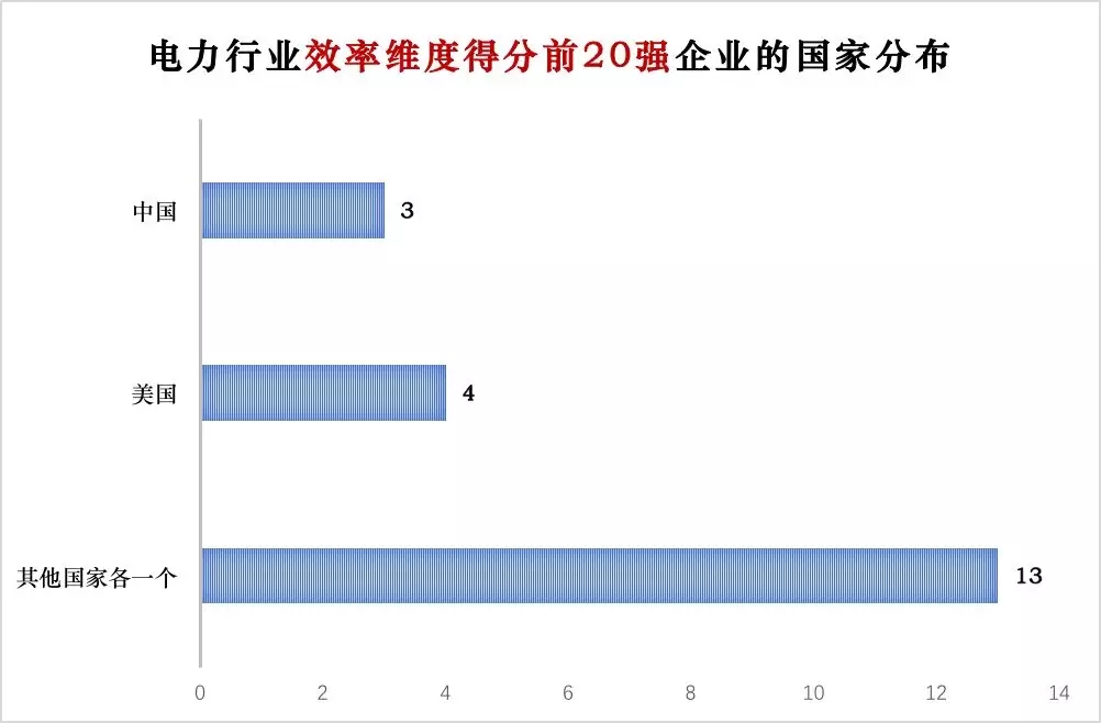 榜單｜電力企業(yè)全球競(jìng)爭(zhēng)力排名100強(qiáng)：中國(guó)五大四小排名如何？