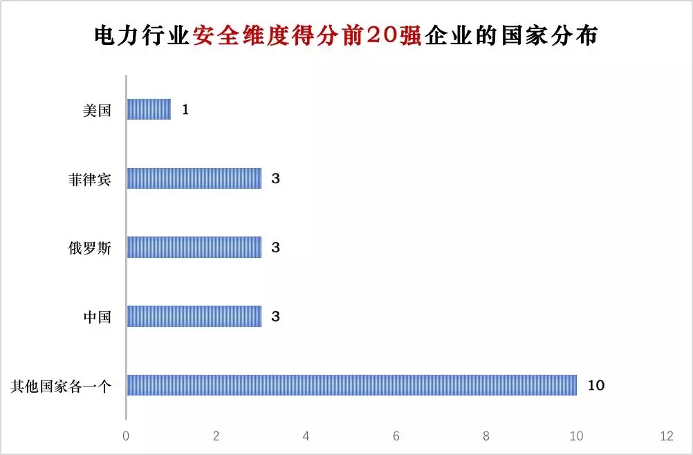 榜單｜電力企業(yè)全球競爭力排名100強(qiáng)：中國五大四小排名如何？