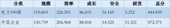 榜單｜電力企業(yè)全球競爭力排名100強(qiáng)：中國五大四小排名如何？