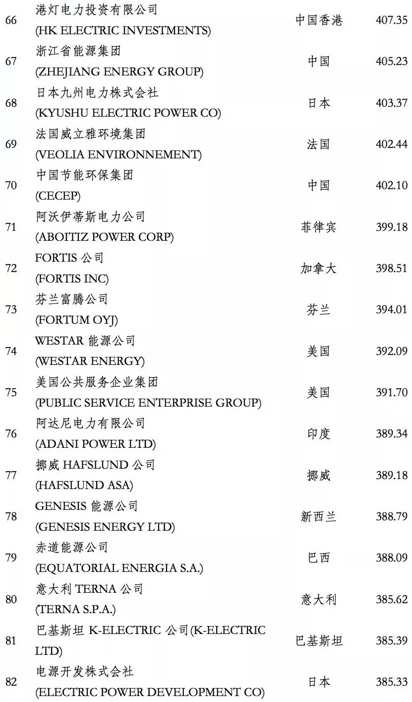榜單｜電力企業(yè)全球競爭力排名100強(qiáng)：中國五大四小排名如何？