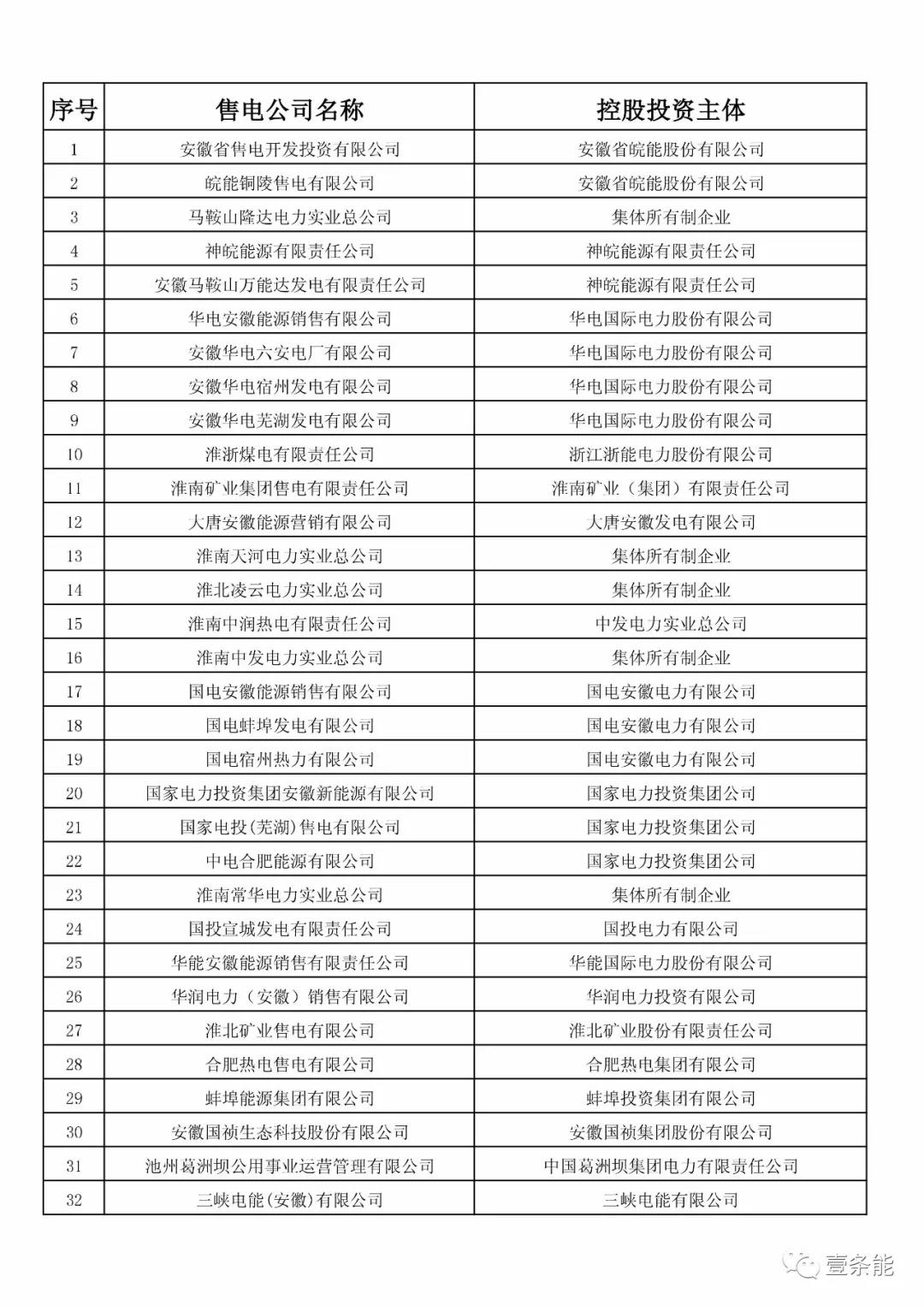 防售電側(cè)壟斷，安徽公示售電公司投資主體