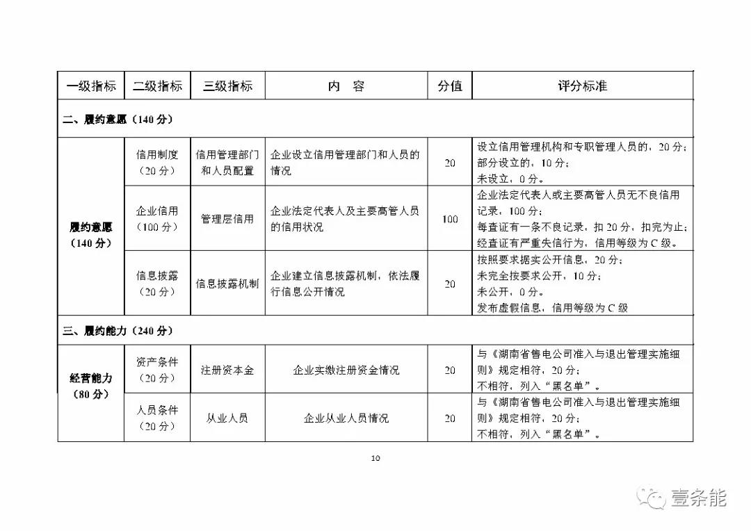 湖南售電信用征意見，A級以上可協(xié)調在招投標等方面予以支持