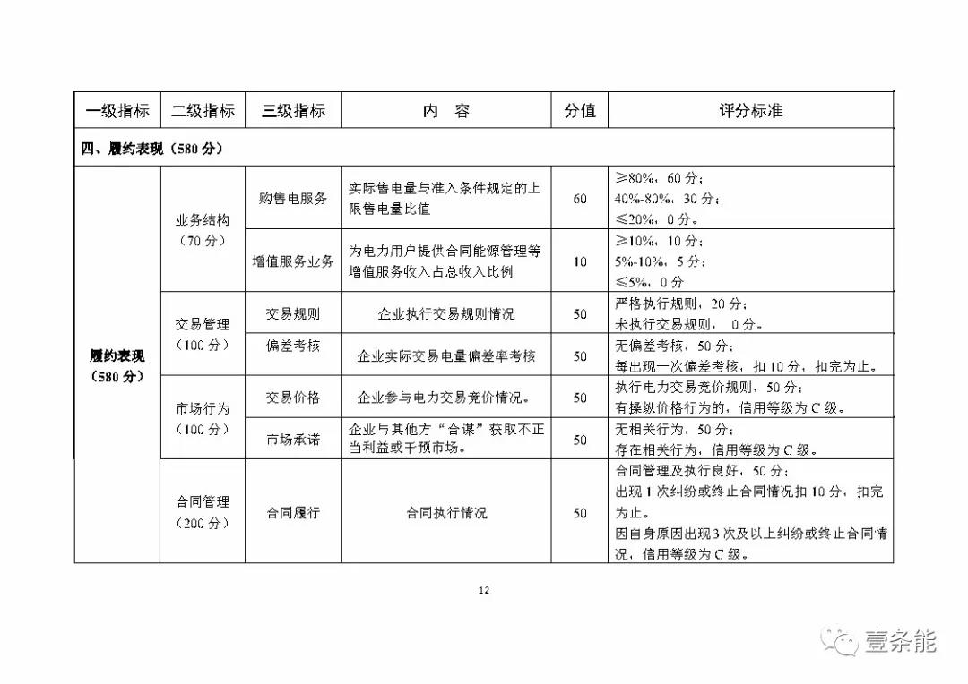 湖南售電信用征意見，A級以上可協(xié)調在招投標等方面予以支持