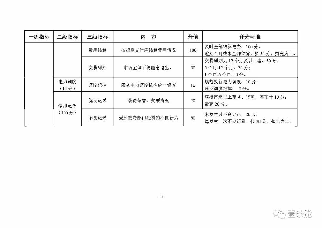 湖南售電信用征意見，A級以上可協(xié)調在招投標等方面予以支持