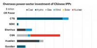 放眼世界！中國(guó)國(guó)有電力企業(yè)海外投資排名及戰(zhàn)略