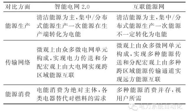 【觀點】智能電網(wǎng)與能源網(wǎng)如何融合？