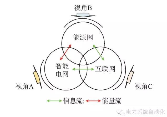 【觀點】智能電網(wǎng)與能源網(wǎng)如何融合？