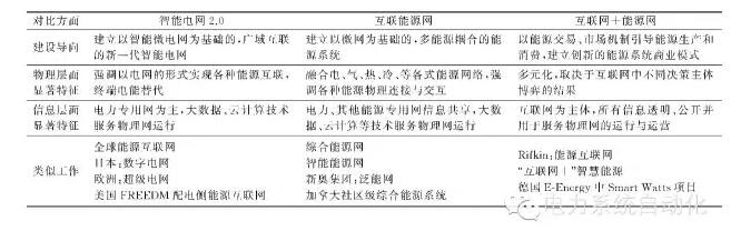 【觀點】智能電網(wǎng)與能源網(wǎng)如何融合？