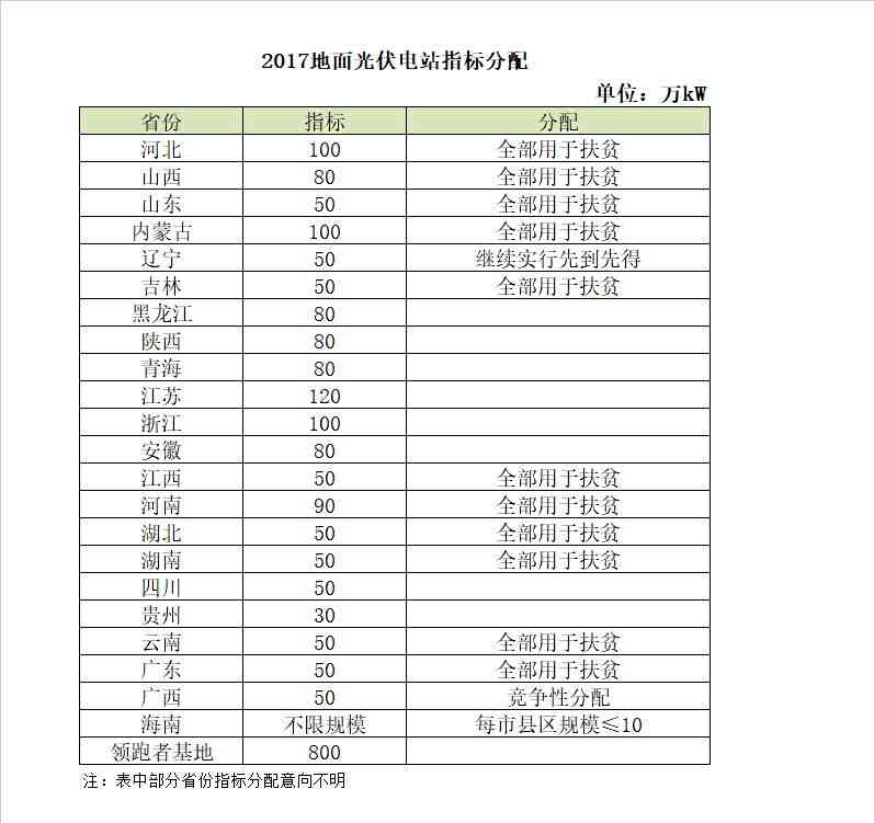 2018年電價(jià)調(diào)降，分布式搶裝已晚，19年起630將不復(fù)存在