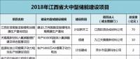 江西：814億元，65個鋰電項目，科陸、沃特瑪、贛鋒鋰業(yè)、遠(yuǎn)東福斯特......