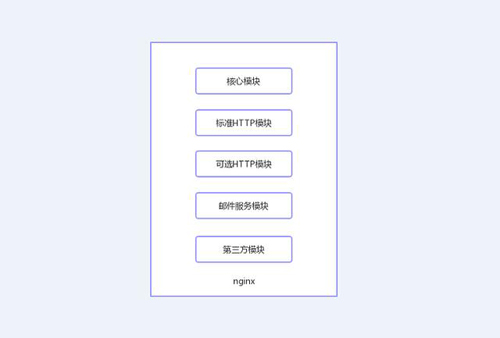 今天我們就來聊聊Nginx服務(wù)器的架構(gòu)！