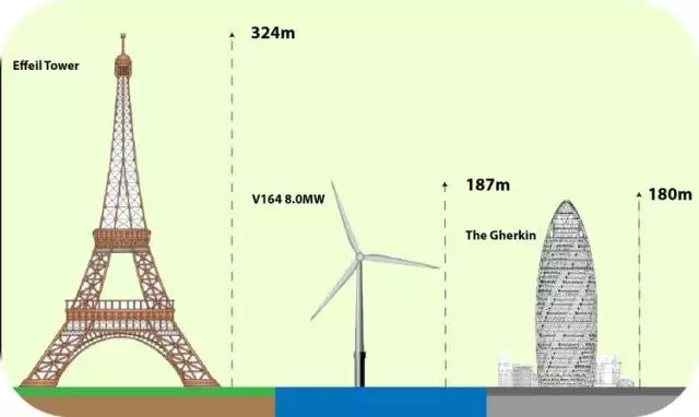 8MW的世界最大風電發(fā)電機！僅葉片就要88米長