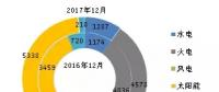 數(shù)據(jù)丨截至2017年年底全國分技術(shù)類型新增裝機(jī)情況及各省對(duì)比
