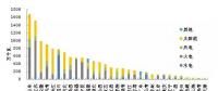 截至2017年底全國(guó)風(fēng)電、太陽能等新增裝機(jī)情況及各省對(duì)比