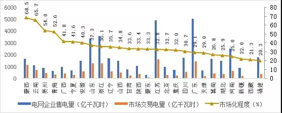 2017年哪些區(qū)域銷(xiāo)售電量市場(chǎng)化程度高？請(qǐng)看中電聯(lián)獨(dú)家分析