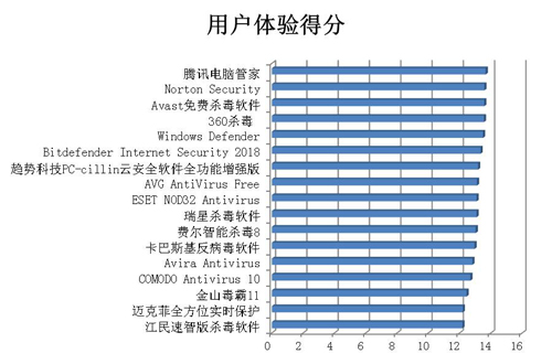 賽可達(dá)發(fā)布2017年度全球PC殺毒軟件橫評報告