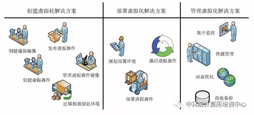 虛擬化是由虛擬鏡像組成的，如何創(chuàng)建基本的虛擬鏡像？